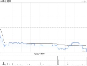 森松国际11月21日斥资58.28万港元回购13.3万股