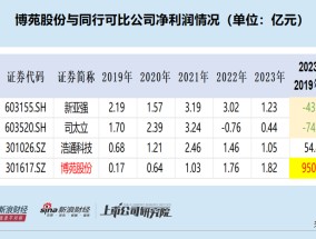 博苑股份IPO：高毛利率解释前后矛盾 多个产品属于“高污染、高环境风险”仍要募资扩张