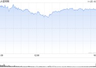 尾盘：道指涨逾400点 纳指上涨0.21%