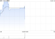 GBA集团获执行董事王祖伟增持440万股 每股作价约0.13港元