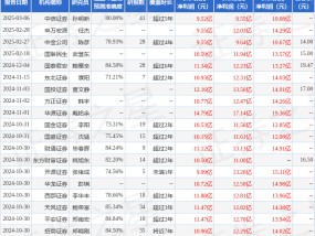 伟星新材：3月6日接受机构调研，天风证券、施罗德等多家机构参与