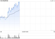 医渡科技早盘涨幅持续扩大 股价现涨超10%