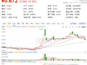 楼市成交同环比双升！龙头地产逆市表现，华发股份、招商蛇口涨逾1%，地产ETF（159707）成功收红！