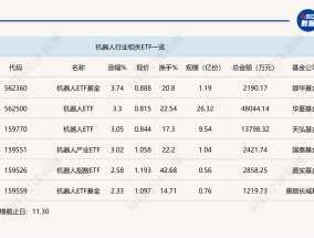 行业ETF风向标丨人形机器人炒作持续火爆，4只机器人ETF半日涨幅超3%