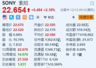 索尼涨超2% 再创阶段新高 机构看好其独特定位