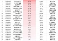 最受青睐ETF：上周华泰柏瑞沪深300ETF获资金净申购36.90亿元，华夏A500ETF基金获资金净申购26.98亿元