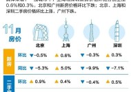 17城新房房价环比上涨！ 最新70城房价排行榜出炉→