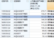 景顺长城A500ETF卖不动了？规模增长乏力，站上150亿元后止步不前，被南方基金A500ETF超越