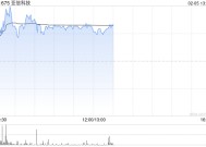 亚信科技午前涨超4% 亚信安全成为公司第一大股东