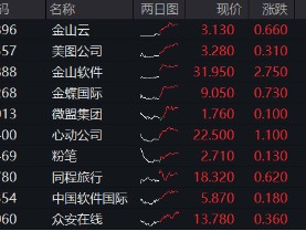 强业绩提振，金山云飙涨26%！港股互联网ETF（513770）涨超2%，机构：把握高弹性互联网龙头