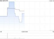 现代牙科12月24日斥资41.97万港元回购10万股