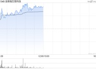CRO概念股早盘回暖 金斯瑞生物科技涨逾4%泰格医药涨超3%