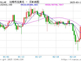 比特币和以太币反弹 此前宏观经济担忧引发大规模抛售