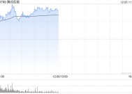 腾讯盘中涨超3% 微信小店受重视程度持续提升