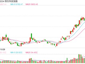 无惧港股回调！南向资金半日加仓逾100亿