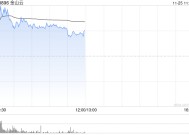 金山云早盘一度涨逾15% 第三季度盈利水平加速提升