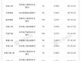 为偿付能力“解渴”！保险公司年内发债近千亿