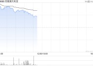 兖煤澳大利亚早盘涨超4% 第三季度煤炭产量好于预期