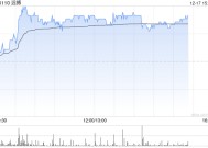 麦格理：予滔搏“中性”评级 目标价上调至2.72港元