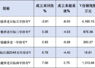 东证资管旗下4只个人养老金产品成立以来跑输业绩基准，最高两年跑输6.65%！今年来未新发产品