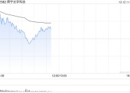 手机产业链早盘普涨 舜宇光学涨逾3%丘钛科技涨逾2%