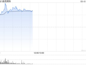 晶苑国际早盘涨超15% 公司获纳入港股通今日生效