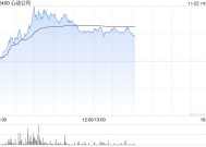 心动公司早盘涨超7% 《麦芬》海内外数据超预期