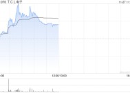 TCL电子盘中涨超6% 第三季度电视全球出货量同比增长19.7%