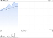 吉利汽车持续上涨逾6% 1月销量再创单月历史新高