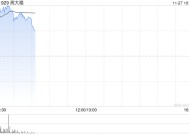 周大福早盘涨逾6% 中期纯利下滑超4成公司派息率79%