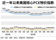 美国抗通胀之战再现波折，市场更关注明年降息路径