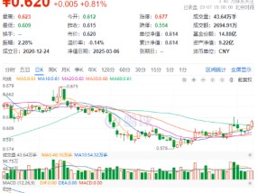 吃喝板块继续反攻，食品ETF（515710）盘中上探1.3%！机构：食品饮料等领域有望提振