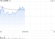 云顶新耀-B盘中涨超5% 耐赋康成功纳入国家医保药品目录