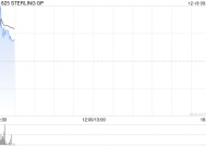 STERLING GP拟折让约18.6%配股 最多净筹约395万港元