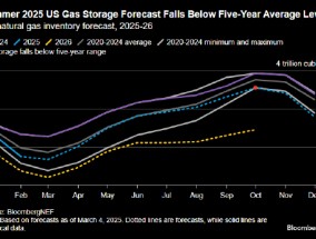 报告：液化天然气需求正在导致美国天然气库存趋紧