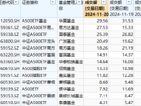 梁杏归零之后再出发：A500输不起，但已陷入鏖战！国泰基金A500ETF流动性优势被华夏超越，规模优势拉响警报