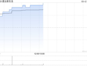 建业新生活盈喜后涨超9% 预计年度净利润约2.15亿元至2.55亿元