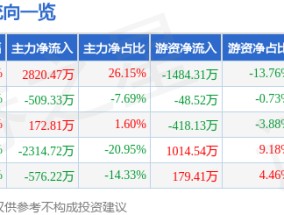 3月10日和科达（002816）涨停分析：环保、OLED概念驱动