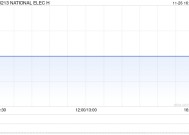 NATIONAL ELEC H发布中期业绩 股东应占溢利2133.5万港元同比增加5.4%