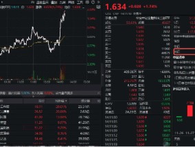 金融科技直线拉涨！大智慧强势三连板，金融科技ETF（159851）冲高逾2%，资金实时申购3亿份！