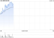 康希诺现涨超5% 近日MCV4药品补充申请获国家药监局受理