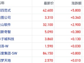 商业化曙光初现！港股AI应用概念大爆发 第四范式涨近16%