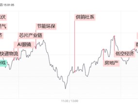 1分钟爆拉涨停！午后大涨的供销社板块，这些信息差你都知道吗？