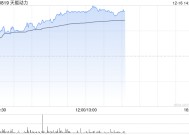 天能动力早盘涨逾6% 机构称铅酸电池需求有望持续增长