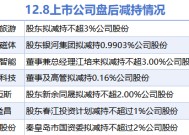 12月8日上市公司减持汇总：西域旅游等7股拟减持（表）