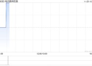 电讯数码控股公布中期业绩 净利2278.8万港元同比减少60.79%