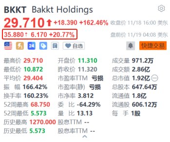 特朗普媒体科技集团被爆洽购加密货币交易平台Bakkt 后者盘前续涨超20%