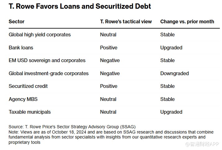 T.Rowe：明年通胀反弹构成压力 不看好高评级信贷