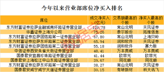 游资操作路线图曝光！单个席位成交额超1100亿元