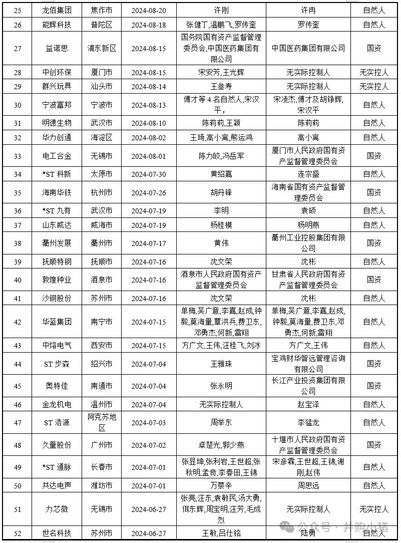 105家上市公司控股权被收购